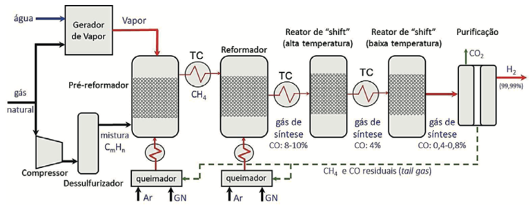 Representação esquemática do processo de produção de hidrogênio através da reforma a vapor. Fonte: [4].