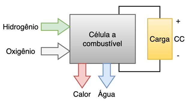 Entradas e saídas de uma célula a combustível. Fonte: Adaptado de [19].