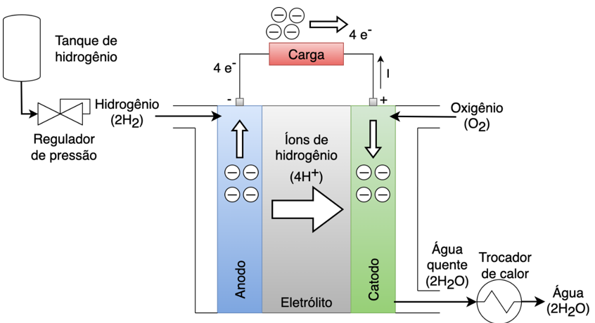 Diagrama de blocos de uma célula a combustível. Fonte: Adaptado de [19].