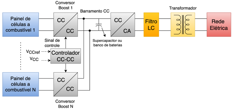 Diagrama de blocos de um sistema de células a combustível conectado à rede elétrica. Fonte: Adaptado de [19].
