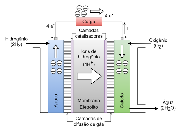 Esquemático de uma célula a combustível PEM. Fonte: Adaptado de [19].