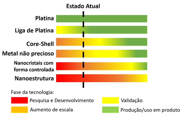 Linha do tempo para tecnologia dos catalisadores de Platina, liga de Platina, core-shell, metais não preciosos, nanocristais com forma controlada e nanoestrutura. Fonte: Adaptado de [25].
