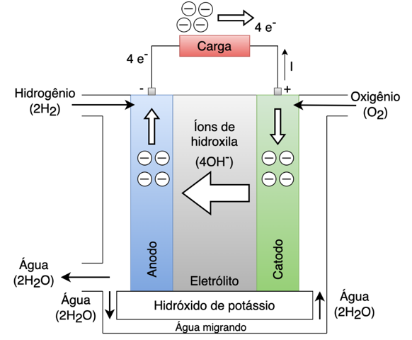 Diagrama de blocos de uma célula a combustível alcalina. Fonte: Adaptado de [19].