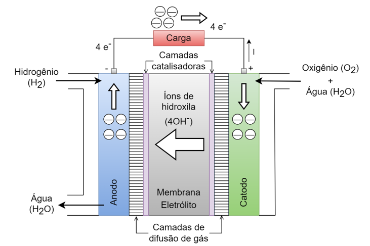 Célula a combustível de membrana de troca aniônica (AEMFC). Fonte: Adaptado de [19].