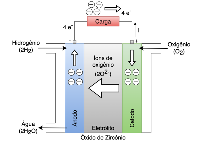 Diagrama de blocos de uma célula a combustível de óxido sólido. Fonte: Adaptado de [19].