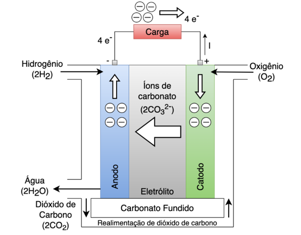 Diagrama de blocos de uma célula a combustível de carbonato fundido. Fonte: Adaptado de [19].