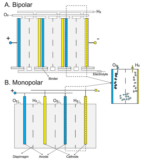 Diagramas esquemáticos de eletrolisadores alcalinos com estrutura (a) bipolar e (b) monopolar. Fonte: [8].
