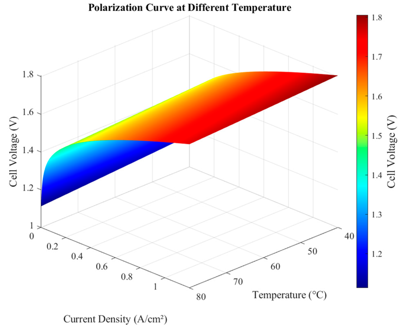 Curva de polarização de um eletrolisador PEM em função da densidade de corrente e da temperatura. Fonte: [12].